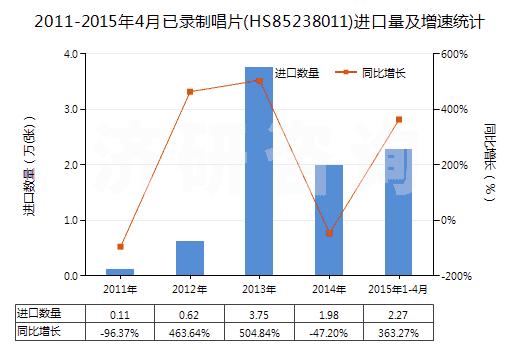 2011-2015年4月已錄制唱片(HS85238011)進口量及增速統(tǒng)計 2011-2015年4月已錄制唱片(HS85238011)進口量及增速統(tǒng)計